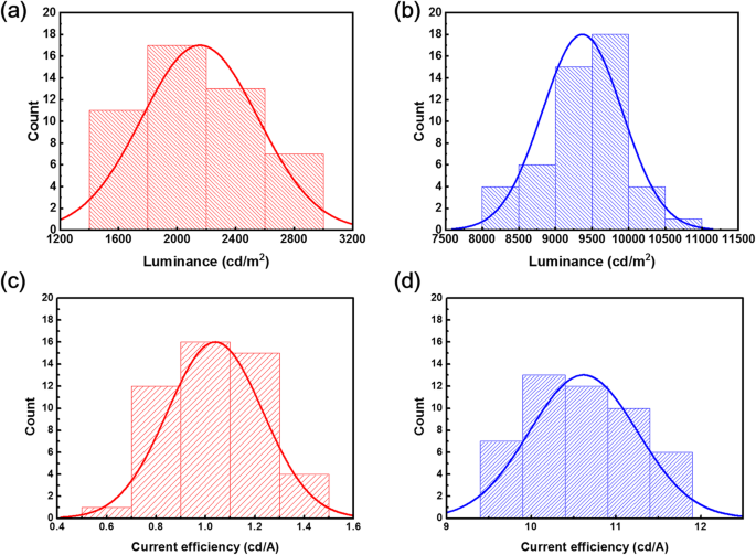 Enhanced Quasi‑2D Perovskite LEDs with Poly(vinylpyrrolidone) Treatment: Record Brightness & Efficiency