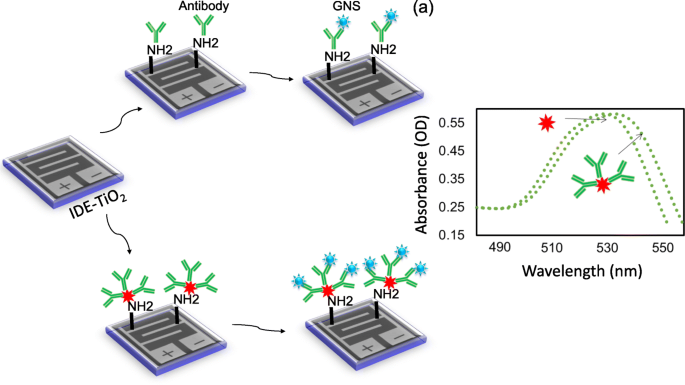 Titanium Oxide Sensor Enables Early Nanodetection of Head and Neck Cancer