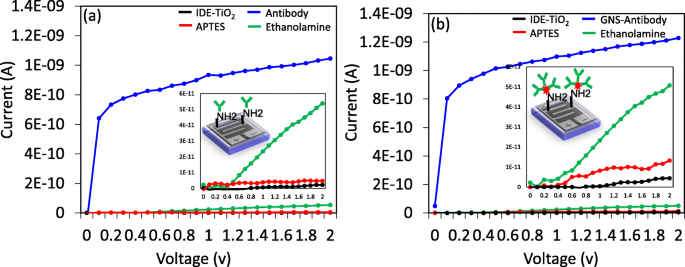 Titanium Oxide Sensor Enables Early Nanodetection of Head and Neck Cancer