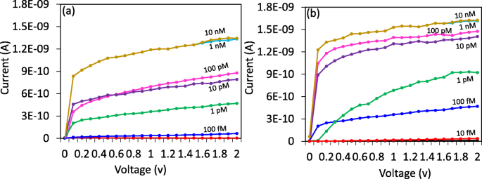 Titanium Oxide Sensor Enables Early Nanodetection of Head and Neck Cancer