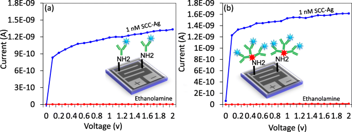 Titanium Oxide Sensor Enables Early Nanodetection of Head and Neck Cancer