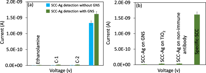 Titanium Oxide Sensor Enables Early Nanodetection of Head and Neck Cancer