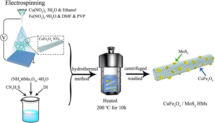 Enhanced Acetone Detection: CuFe₂O₄/MoS₂ Mixed-Dimensional Heterostructures Deliver Superior Gas Sensing Performance