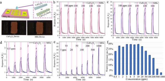 Enhanced Acetone Detection: CuFe₂O₄/MoS₂ Mixed-Dimensional Heterostructures Deliver Superior Gas Sensing Performance