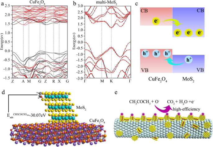 Enhanced Acetone Detection: CuFe₂O₄/MoS₂ Mixed-Dimensional Heterostructures Deliver Superior Gas Sensing Performance