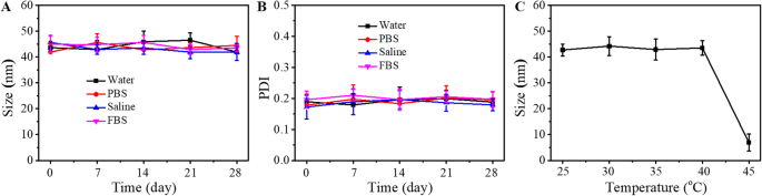 Targeted Ultrasound Imaging & Therapy of Ovarian Tumors Using pH‑Responsive Perfluoropentane Protein Nanoparticles