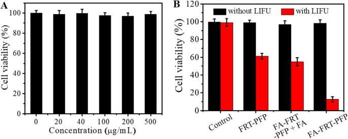 Targeted Ultrasound Imaging & Therapy of Ovarian Tumors Using pH‑Responsive Perfluoropentane Protein Nanoparticles