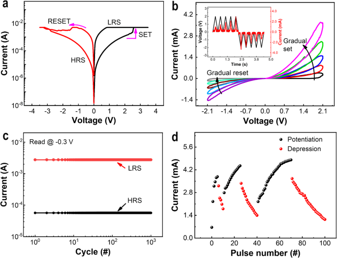 Optimized Analog Switching and Synaptic Functionality in Ag/SiOx:Ag/TiOx/p++-Si Memristor Devices