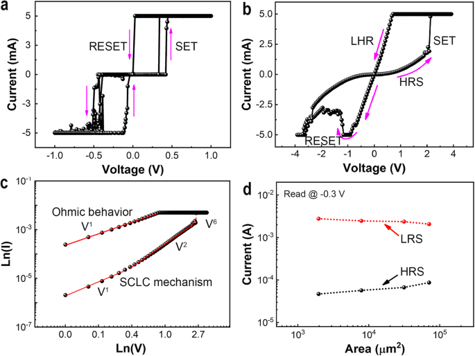 Optimized Analog Switching and Synaptic Functionality in Ag/SiOx:Ag/TiOx/p++-Si Memristor Devices
