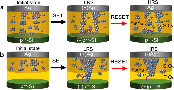 Optimized Analog Switching and Synaptic Functionality in Ag/SiOx:Ag/TiOx/p++-Si Memristor Devices