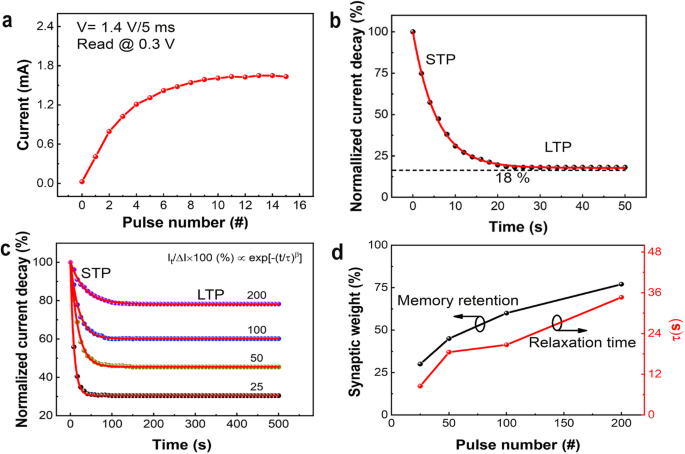 Optimized Analog Switching and Synaptic Functionality in Ag/SiOx:Ag/TiOx/p++-Si Memristor Devices