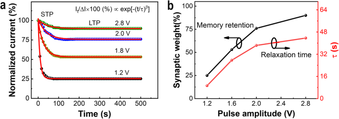 Optimized Analog Switching and Synaptic Functionality in Ag/SiOx:Ag/TiOx/p++-Si Memristor Devices