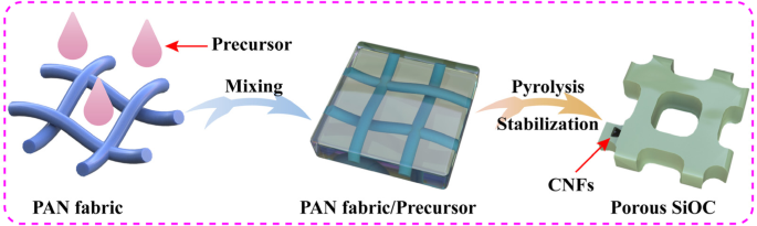 Carbon‑Fiber‑Reinforced Hierarchical Porous SiOC Ceramics for Superior Microwave Absorption