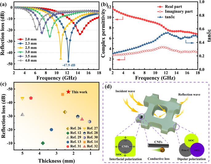 Carbon‑Fiber‑Reinforced Hierarchical Porous SiOC Ceramics for Superior Microwave Absorption
