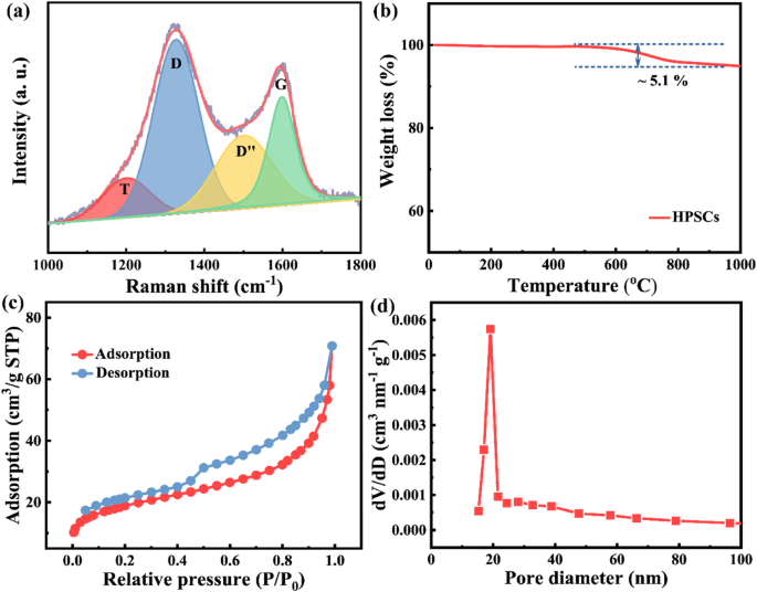 Carbon‑Fiber‑Reinforced Hierarchical Porous SiOC Ceramics for Superior Microwave Absorption