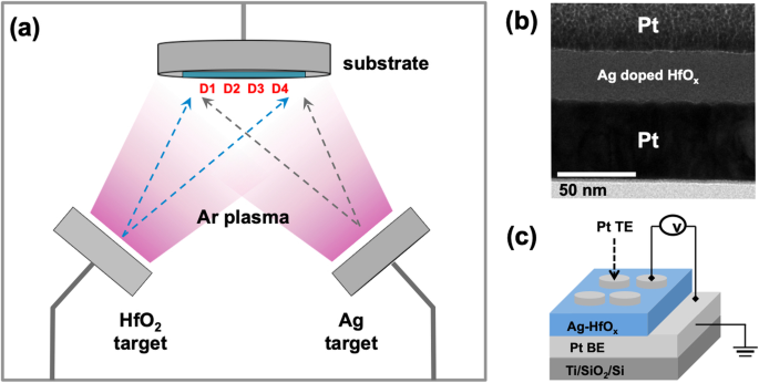 Influence of Ag Doping in HfOx Thin Films on Threshold Switching Behavior