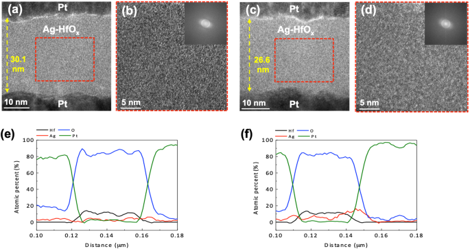 Influence of Ag Doping in HfOx Thin Films on Threshold Switching Behavior