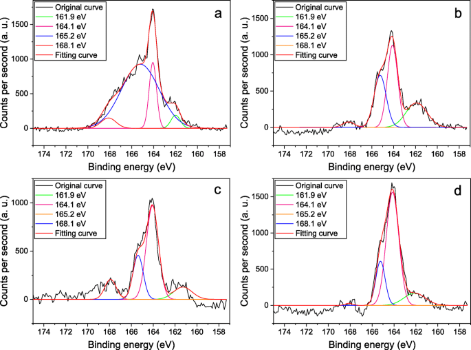 Sulfur‑Doped Alkylated Graphene Oxide: A Superior Green Anti‑Wear Lubricant Additive