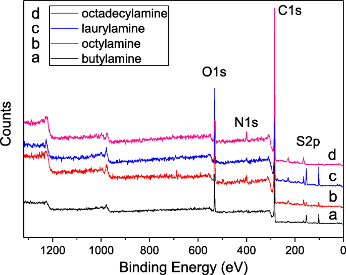 Sulfur‑Doped Alkylated Graphene Oxide: A Superior Green Anti‑Wear Lubricant Additive