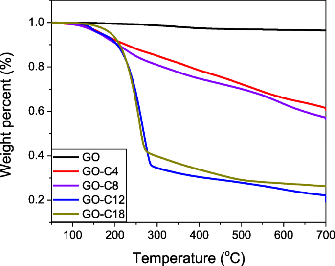 Sulfur‑Doped Alkylated Graphene Oxide: A Superior Green Anti‑Wear Lubricant Additive