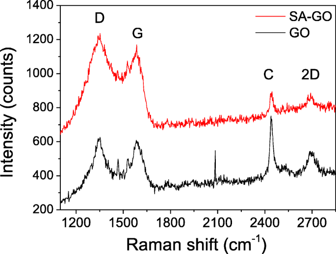 Sulfur‑Doped Alkylated Graphene Oxide: A Superior Green Anti‑Wear Lubricant Additive