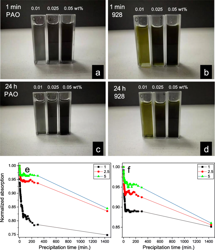 Sulfur‑Doped Alkylated Graphene Oxide: A Superior Green Anti‑Wear Lubricant Additive
