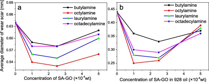 Sulfur‑Doped Alkylated Graphene Oxide: A Superior Green Anti‑Wear Lubricant Additive
