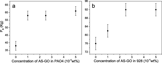 Sulfur‑Doped Alkylated Graphene Oxide: A Superior Green Anti‑Wear Lubricant Additive