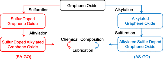 Sulfur‑Doped Alkylated Graphene Oxide: A Superior Green Anti‑Wear Lubricant Additive
