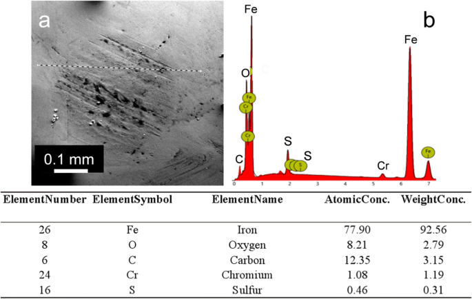 Sulfur‑Doped Alkylated Graphene Oxide: A Superior Green Anti‑Wear Lubricant Additive