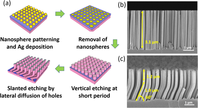 Accelerated, Directionally Controlled Silicon Nanowire Arrays via Electric Field‑Assisted Metal‑Assisted Chemical Etching