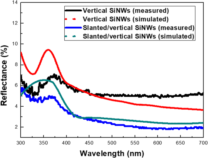 Accelerated, Directionally Controlled Silicon Nanowire Arrays via Electric Field‑Assisted Metal‑Assisted Chemical Etching