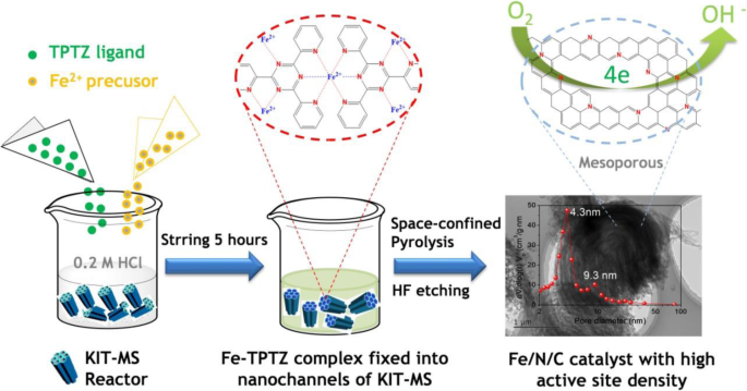 Ultra‑High Nitrogen Doping through Nanochannel‑Mediated Synthesis of Mesoporous Fe/N/C Catalysts for Superior Oxygen Reduction