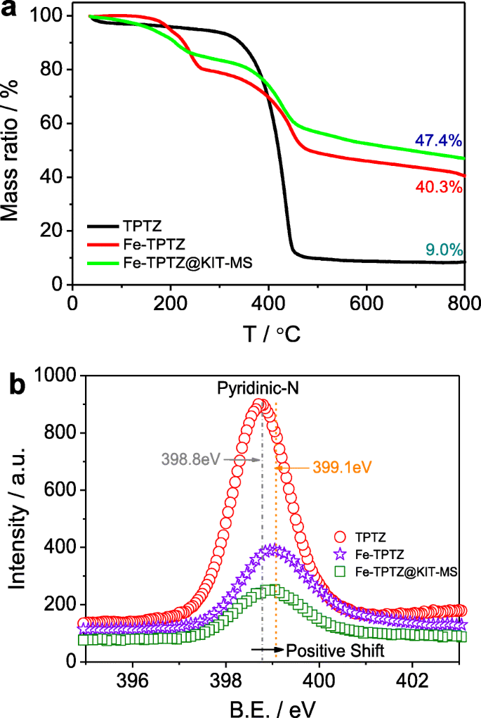 Ultra‑High Nitrogen Doping through Nanochannel‑Mediated Synthesis of Mesoporous Fe/N/C Catalysts for Superior Oxygen Reduction