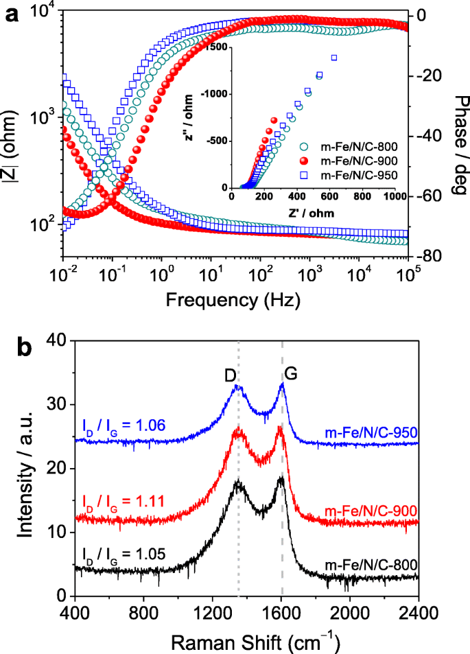 Ultra‑High Nitrogen Doping through Nanochannel‑Mediated Synthesis of Mesoporous Fe/N/C Catalysts for Superior Oxygen Reduction