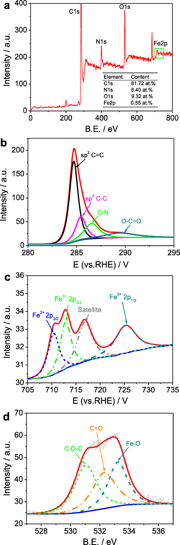 Ultra‑High Nitrogen Doping through Nanochannel‑Mediated Synthesis of Mesoporous Fe/N/C Catalysts for Superior Oxygen Reduction