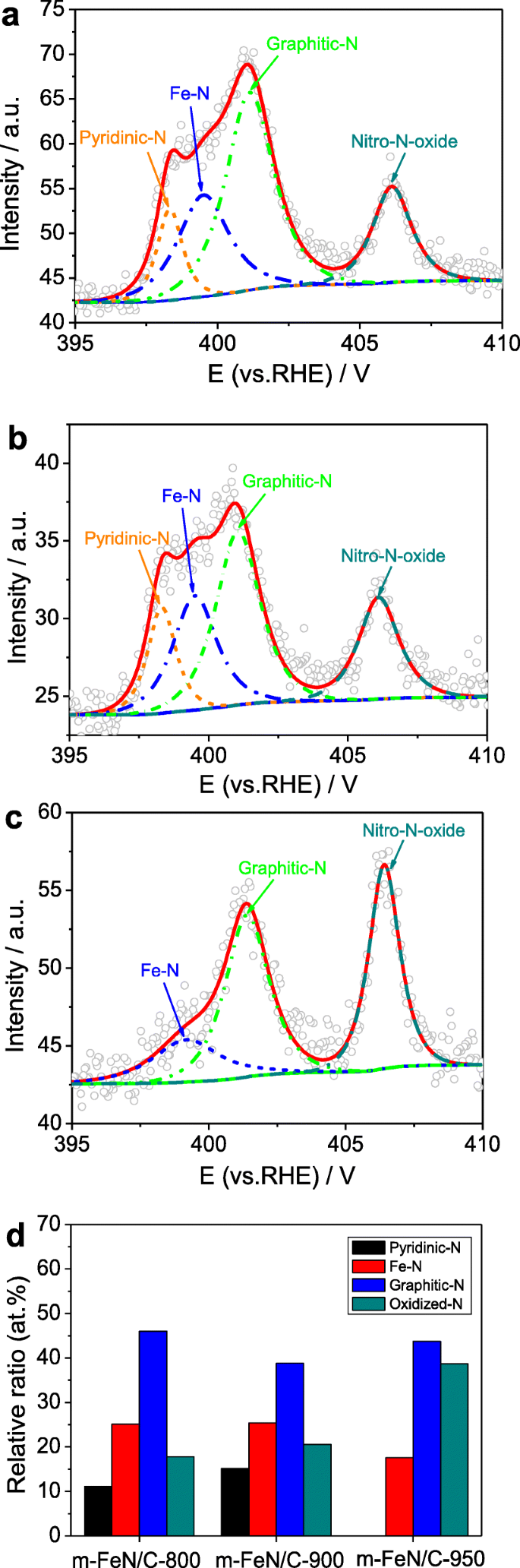 Ultra‑High Nitrogen Doping through Nanochannel‑Mediated Synthesis of Mesoporous Fe/N/C Catalysts for Superior Oxygen Reduction