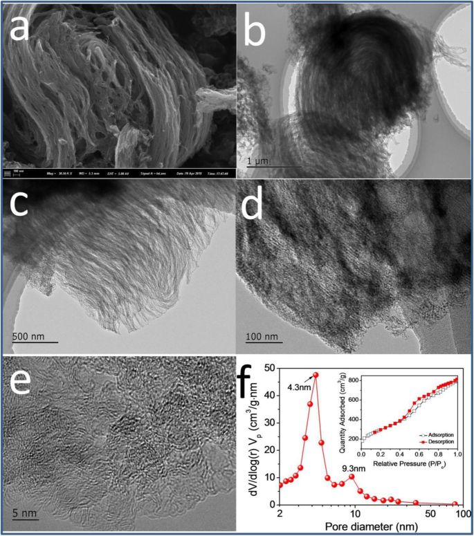 Ultra‑High Nitrogen Doping through Nanochannel‑Mediated Synthesis of Mesoporous Fe/N/C Catalysts for Superior Oxygen Reduction