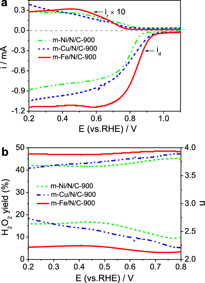 Ultra‑High Nitrogen Doping through Nanochannel‑Mediated Synthesis of Mesoporous Fe/N/C Catalysts for Superior Oxygen Reduction