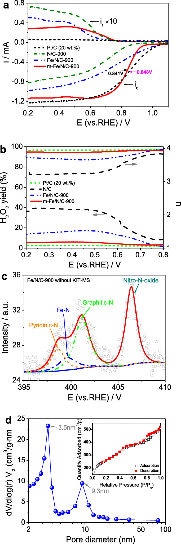 Ultra‑High Nitrogen Doping through Nanochannel‑Mediated Synthesis of Mesoporous Fe/N/C Catalysts for Superior Oxygen Reduction