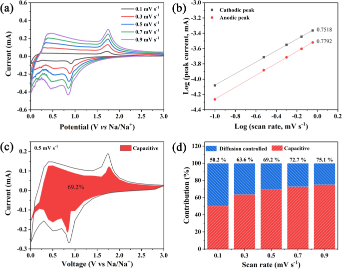 Co9S8 Nanostructures with N,S-Doped Carbon Coating: High-Performance Sodium-Ion Battery Anodes