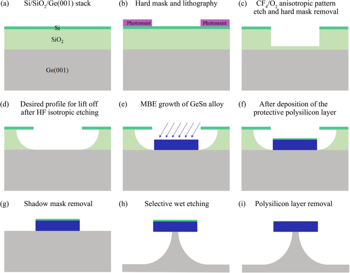 Efficient Fabrication of High‑Quality, Strain‑Relaxed GeSn Microdisks via Selective Epitaxy and Wet Etching