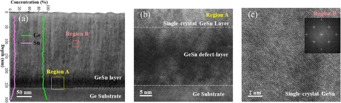 Efficient Fabrication of High‑Quality, Strain‑Relaxed GeSn Microdisks via Selective Epitaxy and Wet Etching
