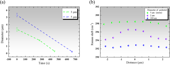 Efficient Fabrication of High‑Quality, Strain‑Relaxed GeSn Microdisks via Selective Epitaxy and Wet Etching