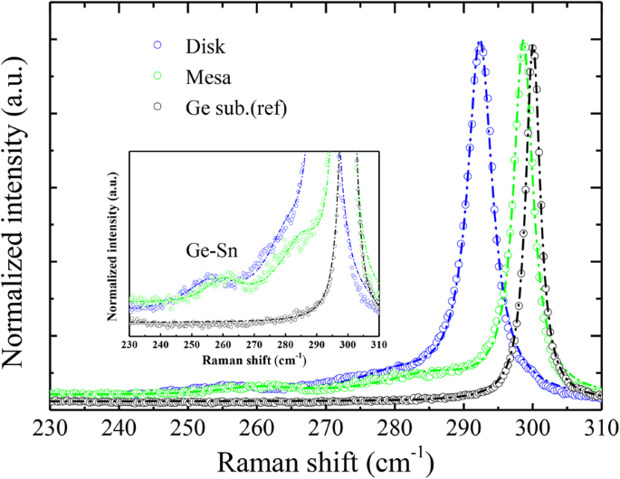 Efficient Fabrication of High‑Quality, Strain‑Relaxed GeSn Microdisks via Selective Epitaxy and Wet Etching