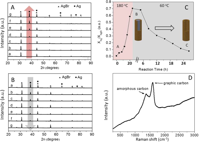 General Hydrothermal Fabrication of Carbon‑Coated Noble Metal Nanocomposites with Photothermal Function