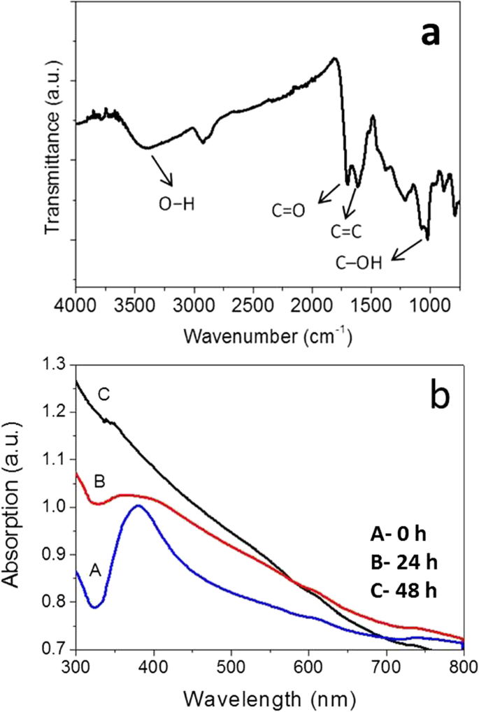 General Hydrothermal Fabrication of Carbon‑Coated Noble Metal Nanocomposites with Photothermal Function