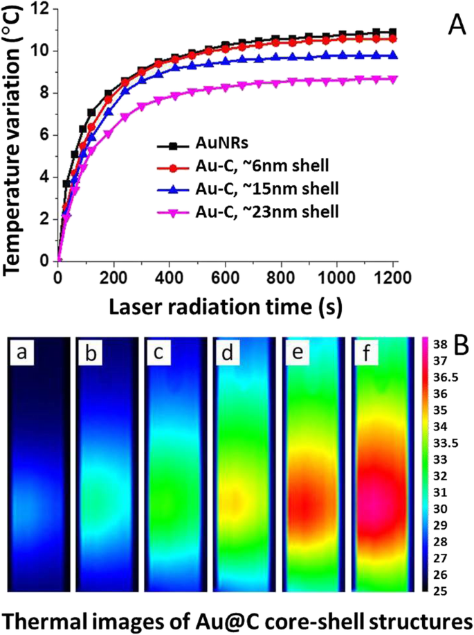 General Hydrothermal Fabrication of Carbon‑Coated Noble Metal Nanocomposites with Photothermal Function