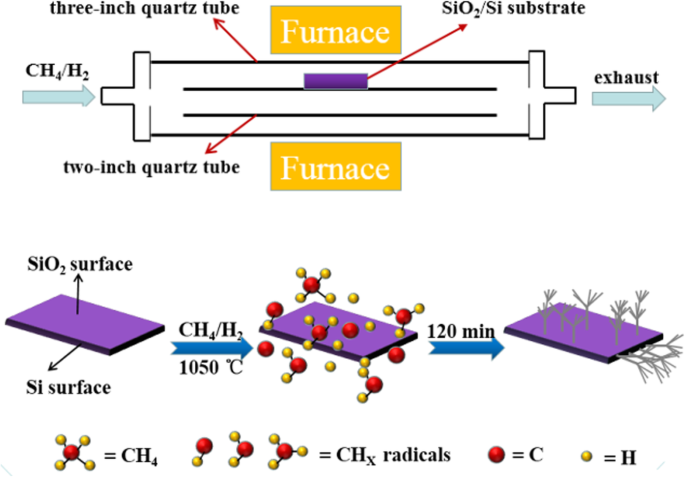 Revolutionary CVD Process Produces Controlled Graphene Dendrites on SiO₂/Si Substrates