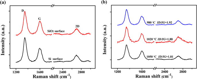 Revolutionary CVD Process Produces Controlled Graphene Dendrites on SiO₂/Si Substrates
